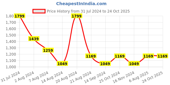 tatacliq.com METTLE Blue Regular Fit Check Shirt mettle Price History Graph from 31 Jul 2024 to 22 Oct 2025