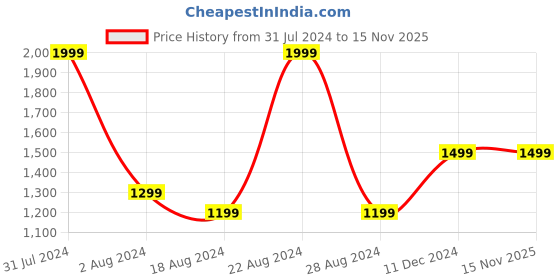 tatacliq.com METTLE Blue Regular Fit Check Shirt mettle Price History Graph from 31 Jul 2024 to 15 Nov 2025