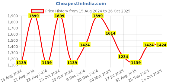 tatacliq.com METTLE Blue Regular Fit Check Shirt mettle Price History Graph from 15 Aug 2024 to 26 Oct 2025