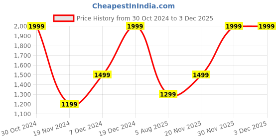 tatacliq.com METTLE Blue Regular Fit Check Shirt mettle Price History Graph from 30 Oct 2024 to 1 Dec 2025