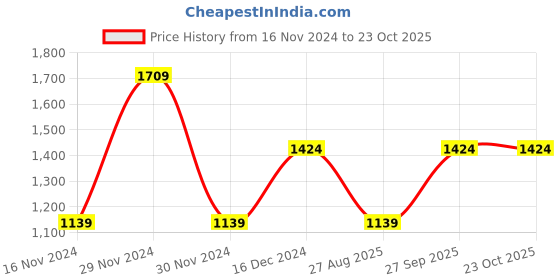 tatacliq.com METTLE Blue Regular Fit Check Shirt mettle Price History Graph from 16 Nov 2024 to 23 Oct 2025