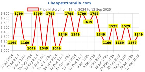 tatacliq.com METTLE Blue Regular Fit Striped Shirt mettle Price History Graph from 17 Jul 2024 to 12 Sep 2025