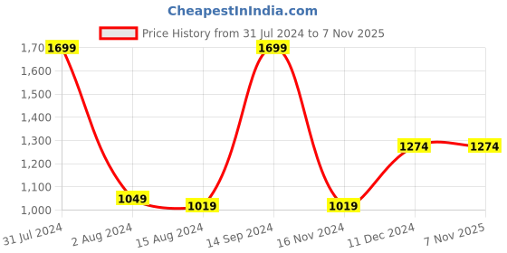 tatacliq.com METTLE Blue Regular Fit Striped Shirt mettle Price History Graph from 31 Jul 2024 to 7 Nov 2025