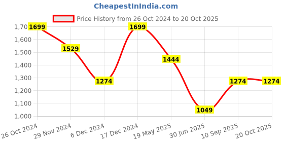 tatacliq.com METTLE Blue Regular Fit Striped Shirt mettle Price History Graph from 26 Oct 2024 to 20 Oct 2025