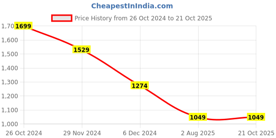 tatacliq.com METTLE Blue Regular Fit Striped Shirt mettle Price History Graph from 26 Oct 2024 to 20 Oct 2025
