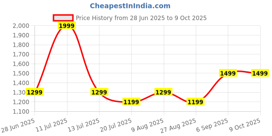 tatacliq.com METTLE Blue Solid Regular Fit Sweatshirt mettle Price History Graph from 28 Jun 2025 to 8 Oct 2025