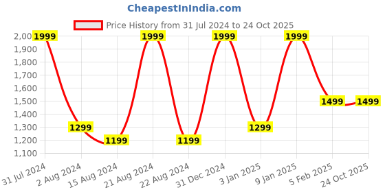 tatacliq.com METTLE Blue Straight Fit Jeans mettle Price History Graph from 31 Jul 2024 to 23 Oct 2025