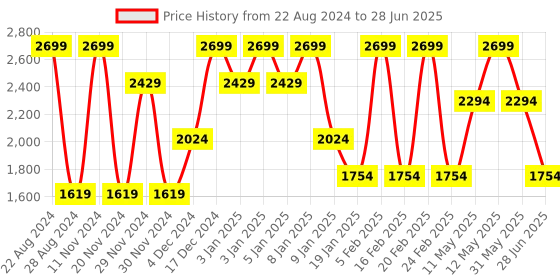 tatacliq.com METTLE Brick Regular Fit Colour Block Quilted Jacket mettle Price History Graph from 22 Aug 2024 to 28 Jun 2025