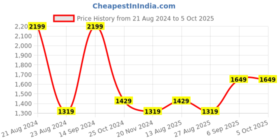 tatacliq.com METTLE Brown & Off-White Color Block Pattern Hoodie mettle Price History Graph from 21 Aug 2024 to 5 Oct 2025