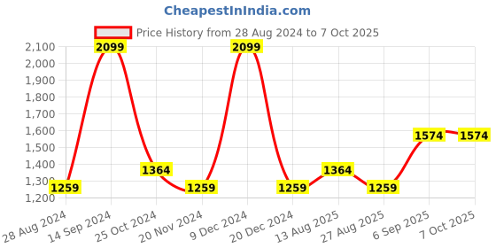 tatacliq.com METTLE Brown & white Color Block Pattern Pullover mettle Price History Graph from 28 Aug 2024 to 7 Oct 2025