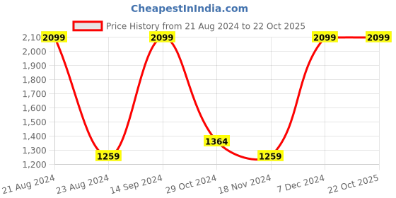 tatacliq.com METTLE Brown & white Color Block Pattern Pullover mettle Price History Graph from 21 Aug 2024 to 22 Oct 2025