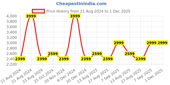 tatacliq.com METTLE Brown Cotton Coat mettle Price History Graph from 21 Aug 2024 to 30 Nov 2025