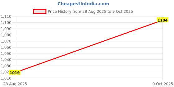 tatacliq.com Mettle Brown Cotton Regular Fit Colour Block Polo T-Shirt mettle Price History Graph from 28 Aug 2025 to 9 Oct 2025