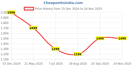 tatacliq.com METTLE Brown Cotton Regular fit Striped Casual Shirt mettle Price History Graph from 15 Dec 2024 to 24 Nov 2025