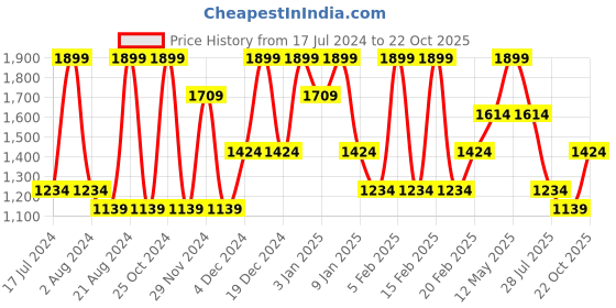 tatacliq.com METTLE Brown Regular Fit Check Shirt mettle Price History Graph from 17 Jul 2024 to 22 Oct 2025