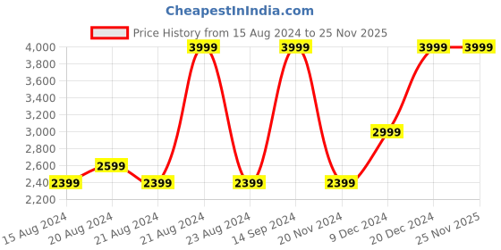 tatacliq.com METTLE Brown Regular Fit Hooded Jacket mettle Price History Graph from 15 Aug 2024 to 25 Nov 2025
