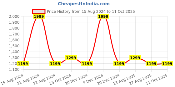 tatacliq.com METTLE Brown Regular Fit Pullover mettle Price History Graph from 15 Aug 2024 to 10 Oct 2025
