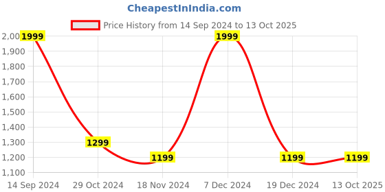 tatacliq.com METTLE Brown Regular Fit Pullover mettle Price History Graph from 14 Sep 2024 to 12 Oct 2025