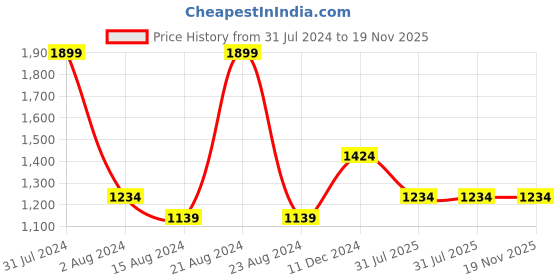 tatacliq.com METTLE Brown Regular Fit Shirt mettle Price History Graph from 31 Jul 2024 to 18 Nov 2025