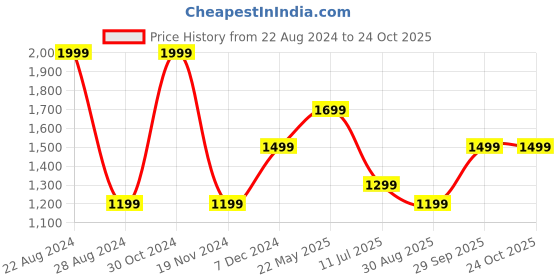 tatacliq.com METTLE Brown Regular Fit Shirt mettle Price History Graph from 22 Aug 2024 to 23 Oct 2025