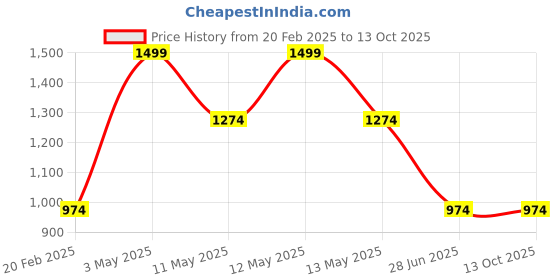 tatacliq.com METTLE Brown Solid Regular Fit Sweatshirt mettle Price History Graph from 20 Feb 2025 to 13 Oct 2025