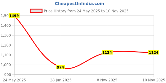 tatacliq.com METTLE Brown Solid Regular Fit Sweatshirt mettle Price History Graph from 24 May 2025 to 10 Nov 2025