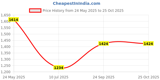 tatacliq.com Mettle Charcoal & White Cotton Regular Fit Striped Shirt mettle Price History Graph from 24 May 2025 to 25 Oct 2025
