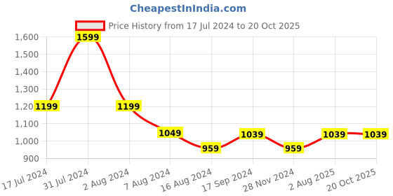 tatacliq.com Mettle Charcoal Cotton Regular Fit Striped Shirt mettle Price History Graph from 17 Jul 2024 to 19 Oct 2025