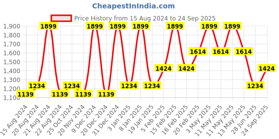 tatacliq.com METTLE Charcoal Grey Skinny Fit Jeans mettle Price History Graph from 15 Aug 2024 to 24 Sep 2025
