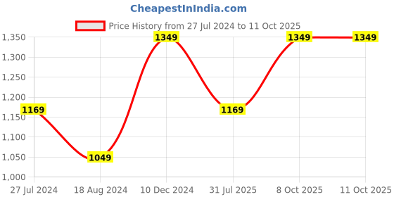 tatacliq.com METTLE Charcoal Regular Fit Check Shirt mettle Price History Graph from 27 Jul 2024 to 10 Oct 2025