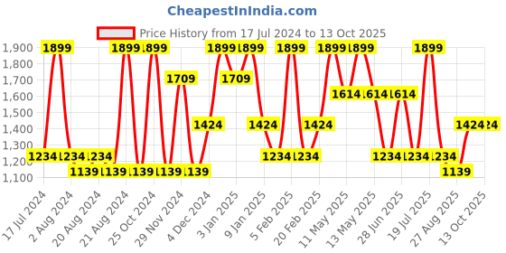tatacliq.com METTLE Charcoal Regular Fit Shirt mettle Price History Graph from 17 Jul 2024 to 13 Oct 2025