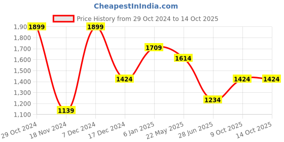 tatacliq.com METTLE Charcoal Regular Fit Shirt mettle Price History Graph from 29 Oct 2024 to 13 Oct 2025