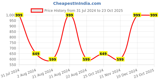 tatacliq.com METTLE Charcoal V-Neck T-Shirt mettle Price History Graph from 31 Jul 2024 to 22 Oct 2025
