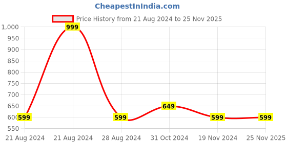 tatacliq.com METTLE Chocolate Brown Crew T-Shirt mettle Price History Graph from 21 Aug 2024 to 25 Nov 2025