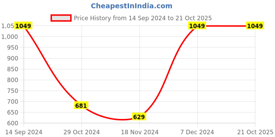 tatacliq.com METTLE Cream Cotton Floral Print Shirt mettle Price History Graph from 14 Sep 2024 to 21 Oct 2025