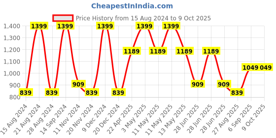 tatacliq.com METTLE Cream Cotton Printed Parallel Trousers mettle Price History Graph from 15 Aug 2024 to 7 Oct 2025