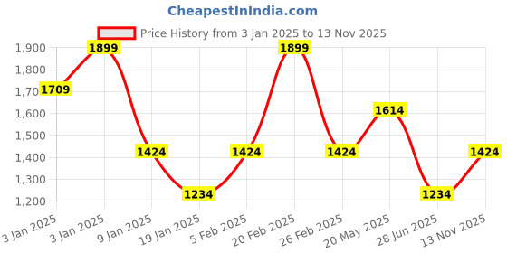 tatacliq.com METTLE Cream Cotton Regular fit Solid Casual Shirt mettle Price History Graph from 3 Jan 2025 to 13 Nov 2025