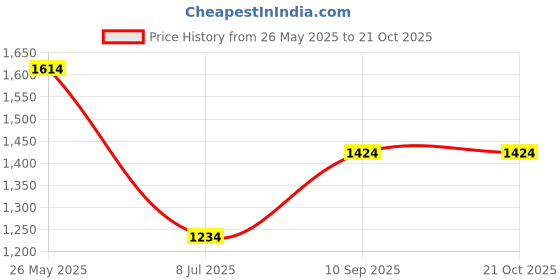 tatacliq.com METTLE Cream Cotton Regular fit Solid Casual Shirt mettle Price History Graph from 26 May 2025 to 20 Oct 2025