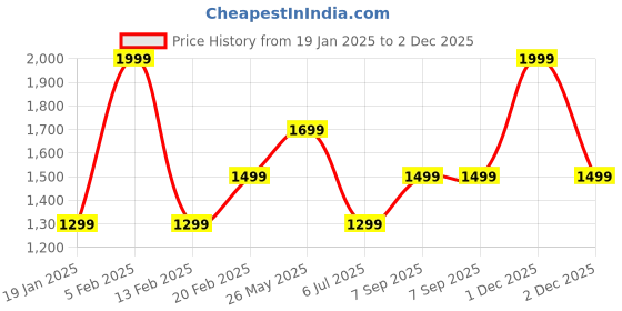tatacliq.com METTLE Cream Regular Fit Check Shirt mettle Price History Graph from 19 Jan 2025 to 1 Dec 2025