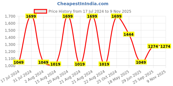tatacliq.com METTLE Cream Regular Fit Striped Shirt mettle Price History Graph from 17 Jul 2024 to 8 Nov 2025