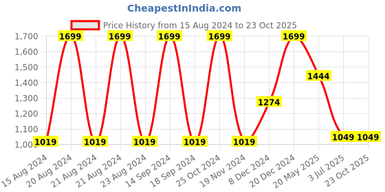 tatacliq.com METTLE Cream Regular Fit Striped Shirt mettle Price History Graph from 15 Aug 2024 to 23 Oct 2025