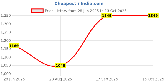 tatacliq.com METTLE Cream Regular Fit Striped Shirt mettle Price History Graph from 28 Jun 2025 to 13 Oct 2025
