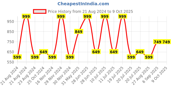 tatacliq.com METTLE Cream Regular Fit Sweatshirt mettle Price History Graph from 21 Aug 2024 to 6 Oct 2025