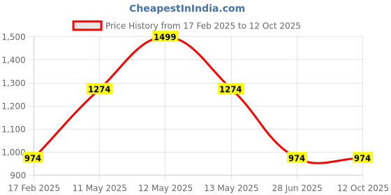tatacliq.com METTLE Cream Solid Regular Fit Sweatshirt mettle Price History Graph from 17 Feb 2025 to 11 Oct 2025