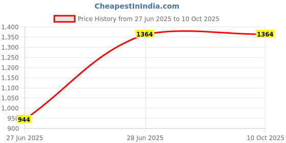 tatacliq.com METTLE Cream Solid Regular Fit Sweatshirt mettle Price History Graph from 27 Jun 2025 to 9 Oct 2025