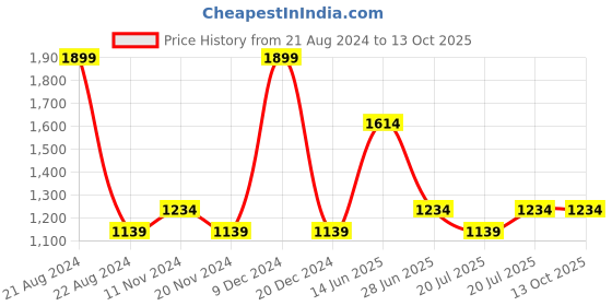 tatacliq.com METTLE Dark Blue Bootcut Jeans mettle Price History Graph from 21 Aug 2024 to 13 Oct 2025
