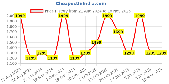 tatacliq.com METTLE Dark Blue Bootcut Jeans mettle Price History Graph from 21 Aug 2024 to 18 Nov 2025