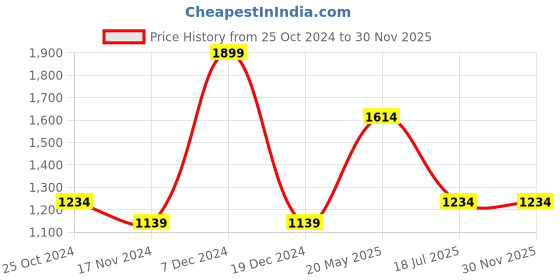 tatacliq.com METTLE Dark Blue Bootcut Jeans mettle Price History Graph from 25 Oct 2024 to 30 Nov 2025