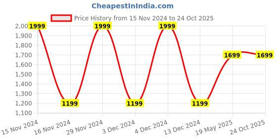 tatacliq.com METTLE Dark Blue Bootcut Jeans mettle Price History Graph from 15 Nov 2024 to 23 Oct 2025