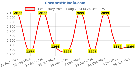 tatacliq.com METTLE Dark Blue Cotton Regular Fit Mid rise Jeans mettle Price History Graph from 21 Aug 2024 to 26 Oct 2025